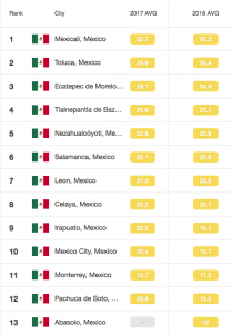 Ciudades más contaminadas de México ExpokNews