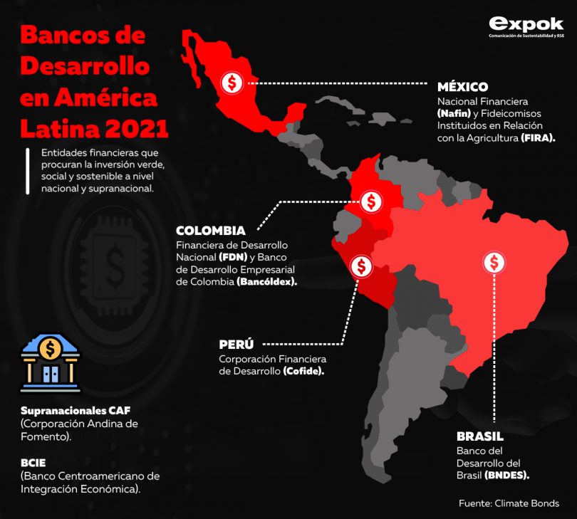 Existen bancos de desarrollo en América Latina