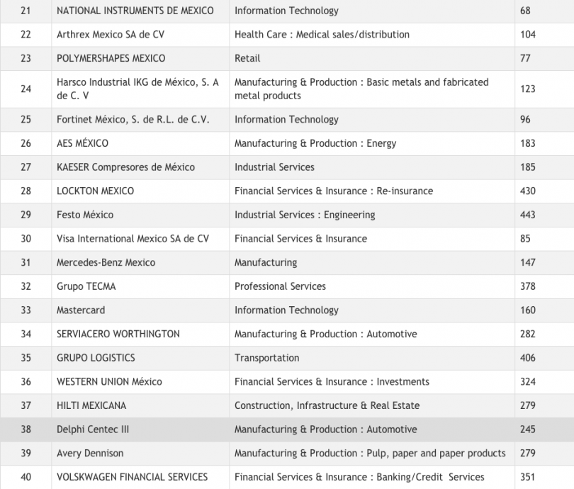 Y Estas Son Las Mejores Empresas Para Trabajar Menos De 500 Expoknews