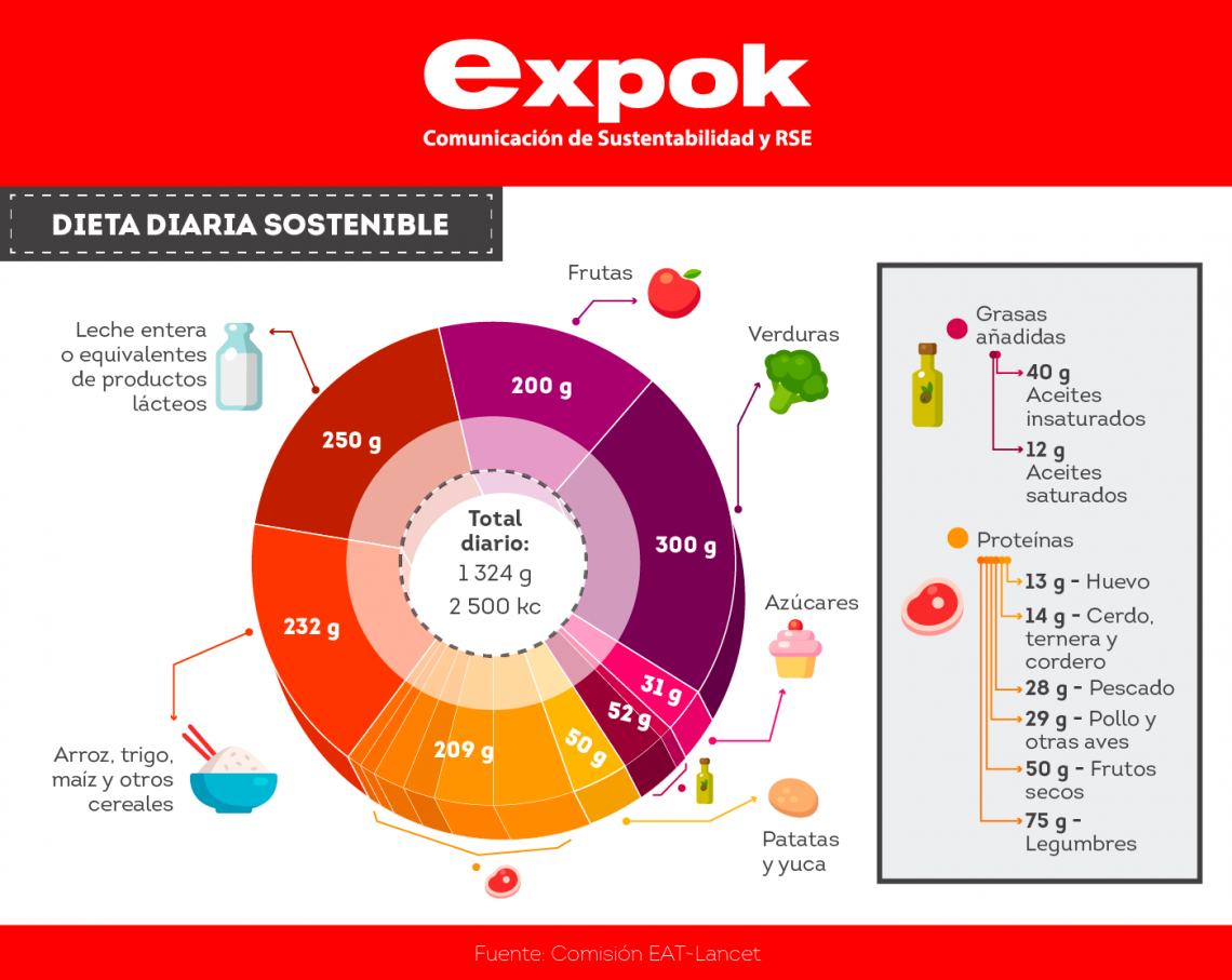 Dieta Sostenible Para Salvar Al Mundo Expoknews 4890