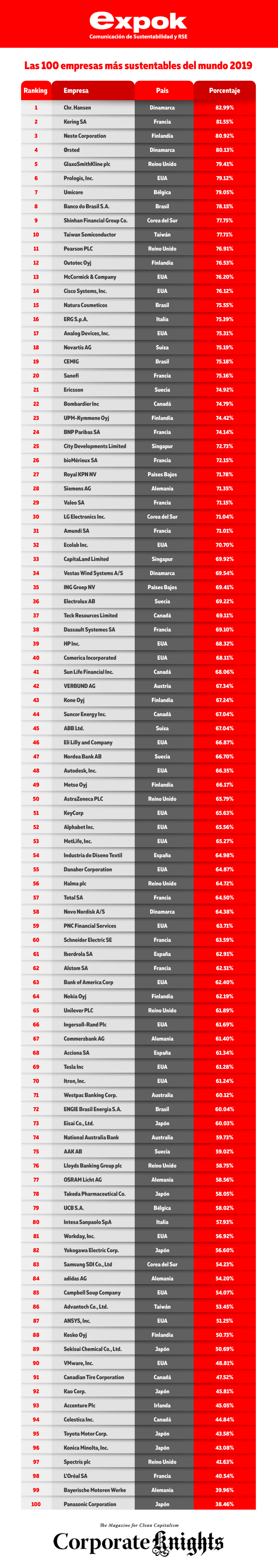 Las 100 compañías más sustentables del mundo