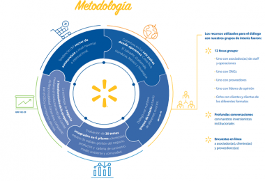 Modelo De Creación De Valor Compartido De Walmart, Según Su Informe ...