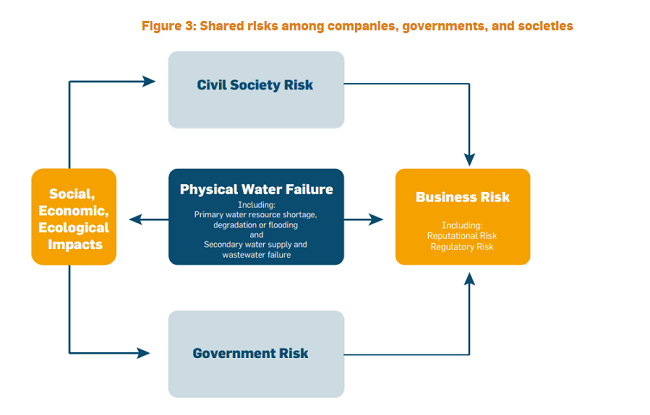 Riesgos empresariales en la gestión del agua 