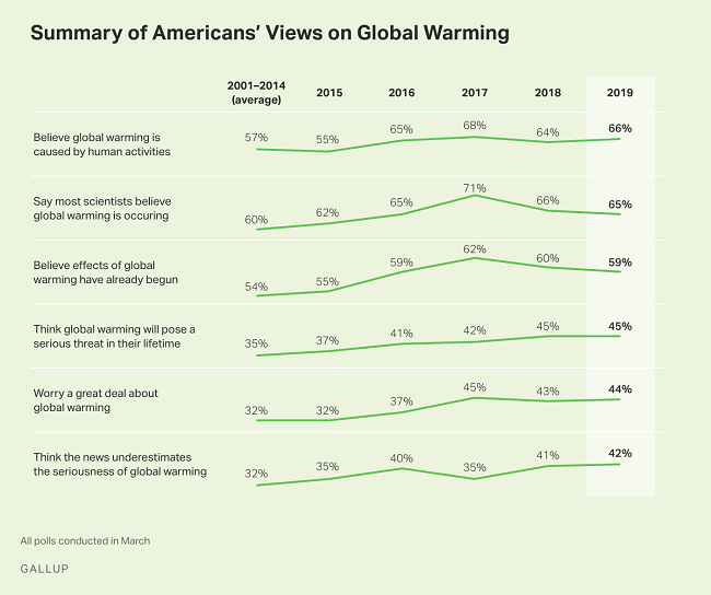 Opiniones de los estadounidenses sobre el calentamiento global