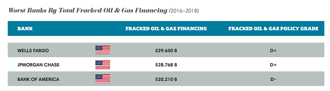 Peores bancos por el financiamiento total de fracking de petróleo y gas (2016-2018) 