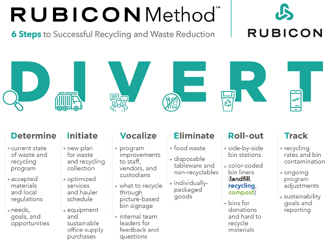 Compañías que se preocupan por el planeta: Rubicon Global -  método RUBICON que incluye seis pasos para configurar y mantener un programa de reciclaje empresarial