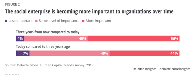 Este reporte afirma que solo 19% de los líderes de negocios se sienten capaces de manejar una empresa social - importancia vs estar preparados