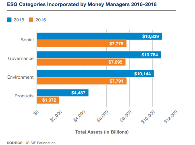 Inversión en RSE sigue aumentando  