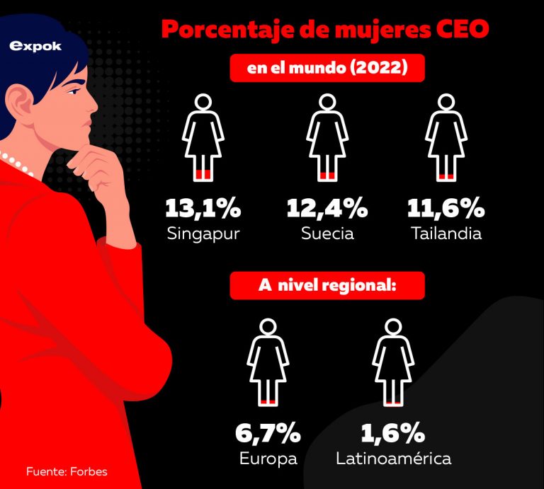 Mujeres CEO: ¿Qué países tienen el porcentaje más alto?