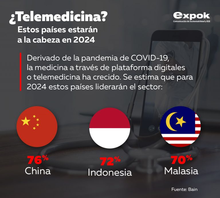 El futuro de la telemedicina