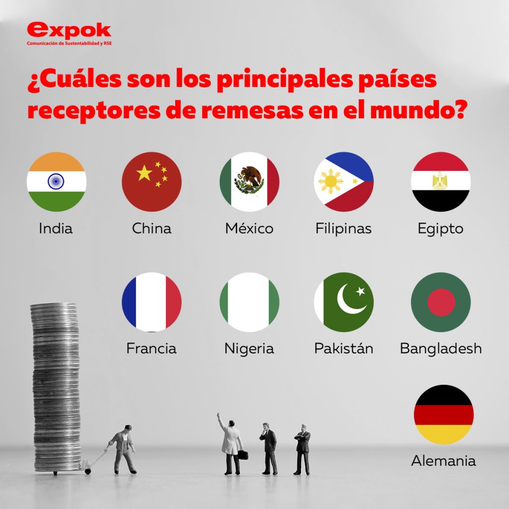 ¿cuáles Son Los Principales Países Receptores De Remesas En El Mundo