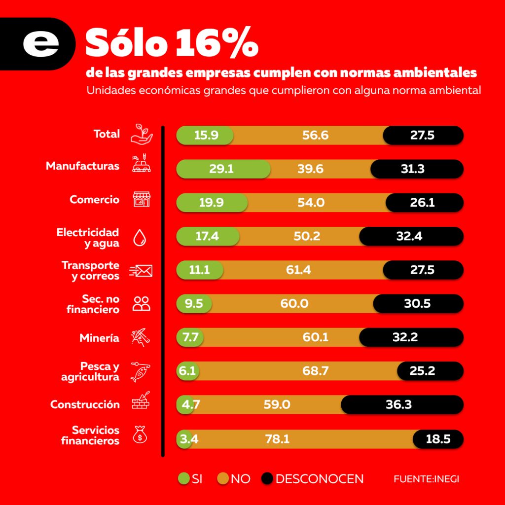 16% Grandes Empresas Cumplen Con Normas Ambientales