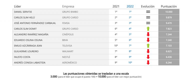 Las 100 Empresas Con Mejor Reputación Corporativa 2022