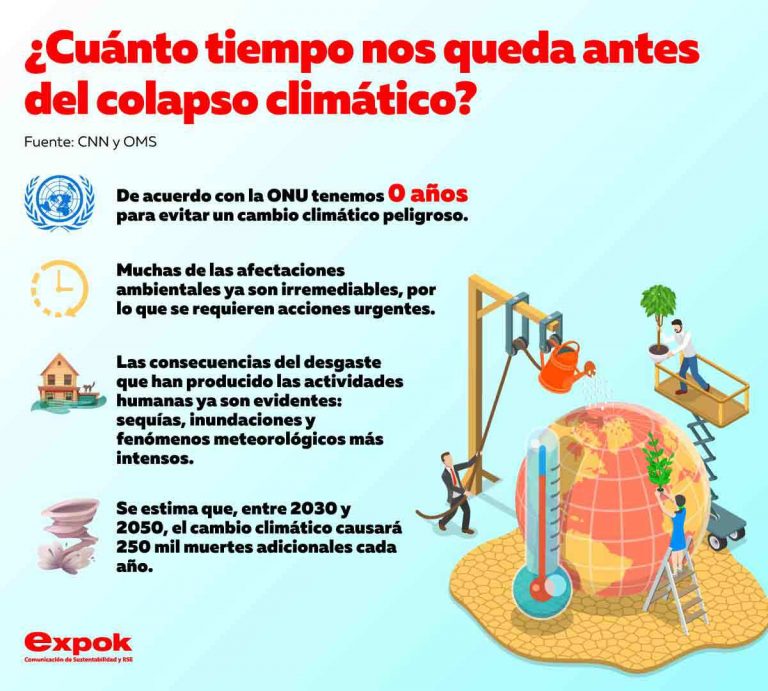 ¿Cuánto tiempo nos queda antes del colapso climático?