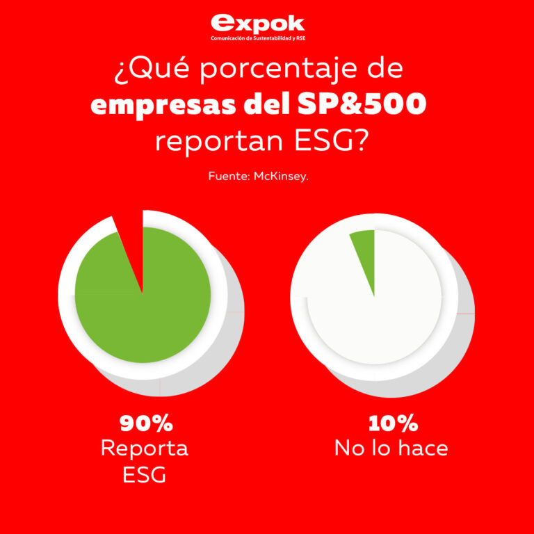 ¿Qué porcentaje de empresas del SP&500 reportan ESG?