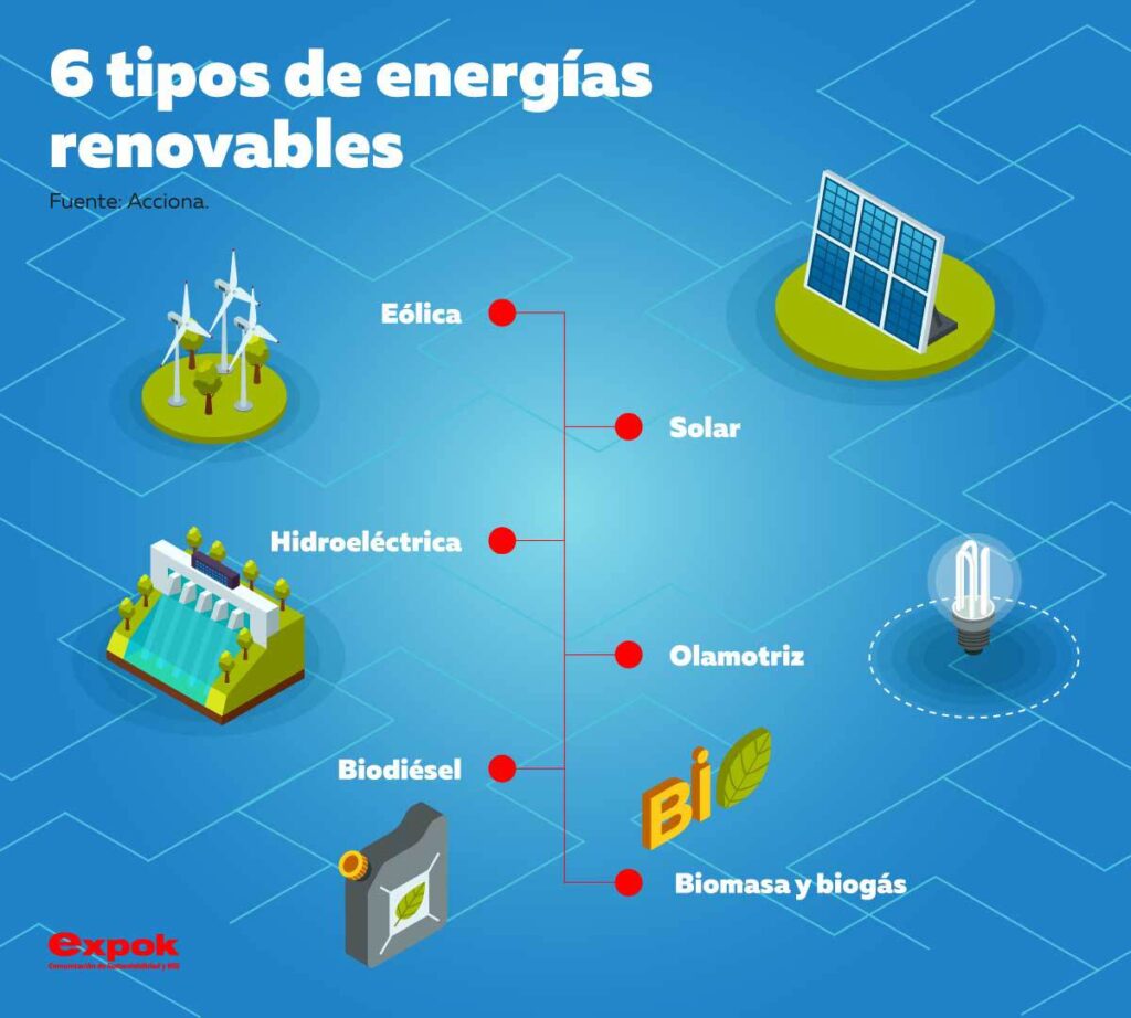 Tipos De Energ As Renovables