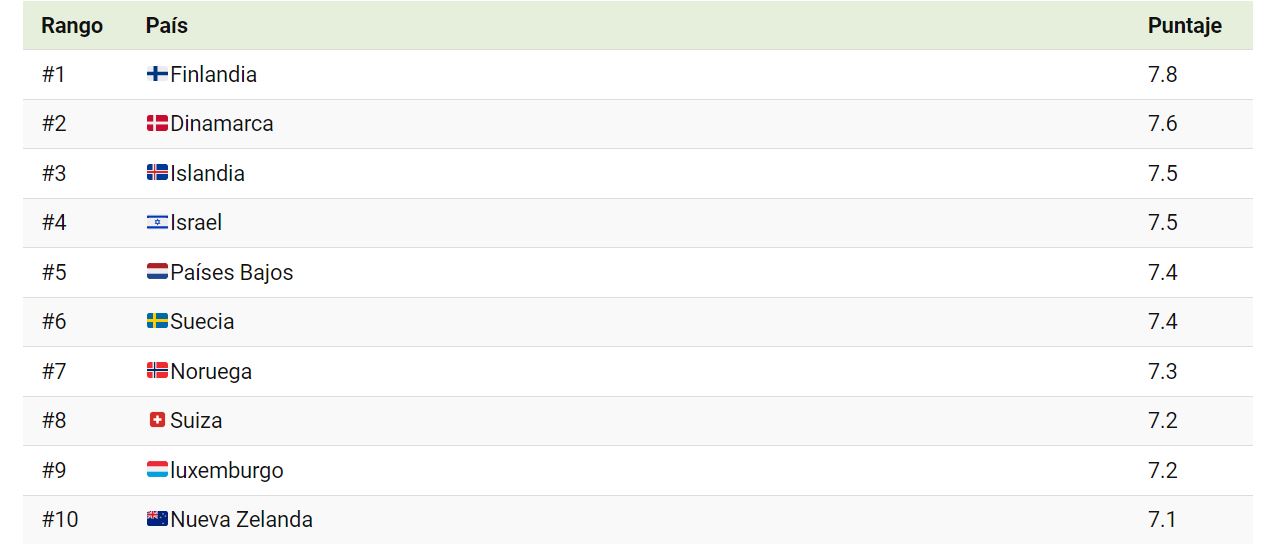 Los Países Más Felices Del Mundo 2023