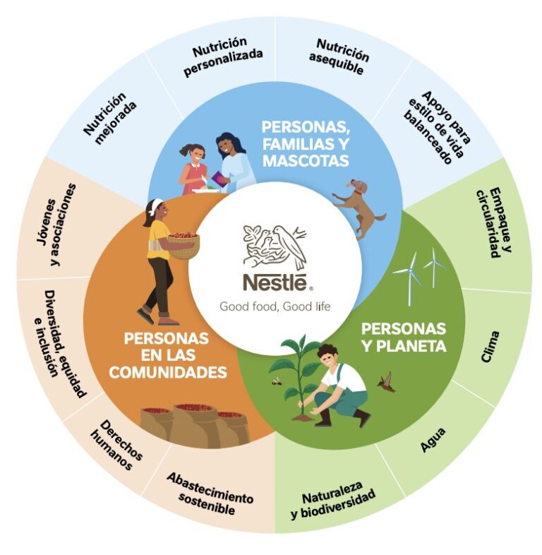 Informe de Creación de Valor Compartido de Nestlé