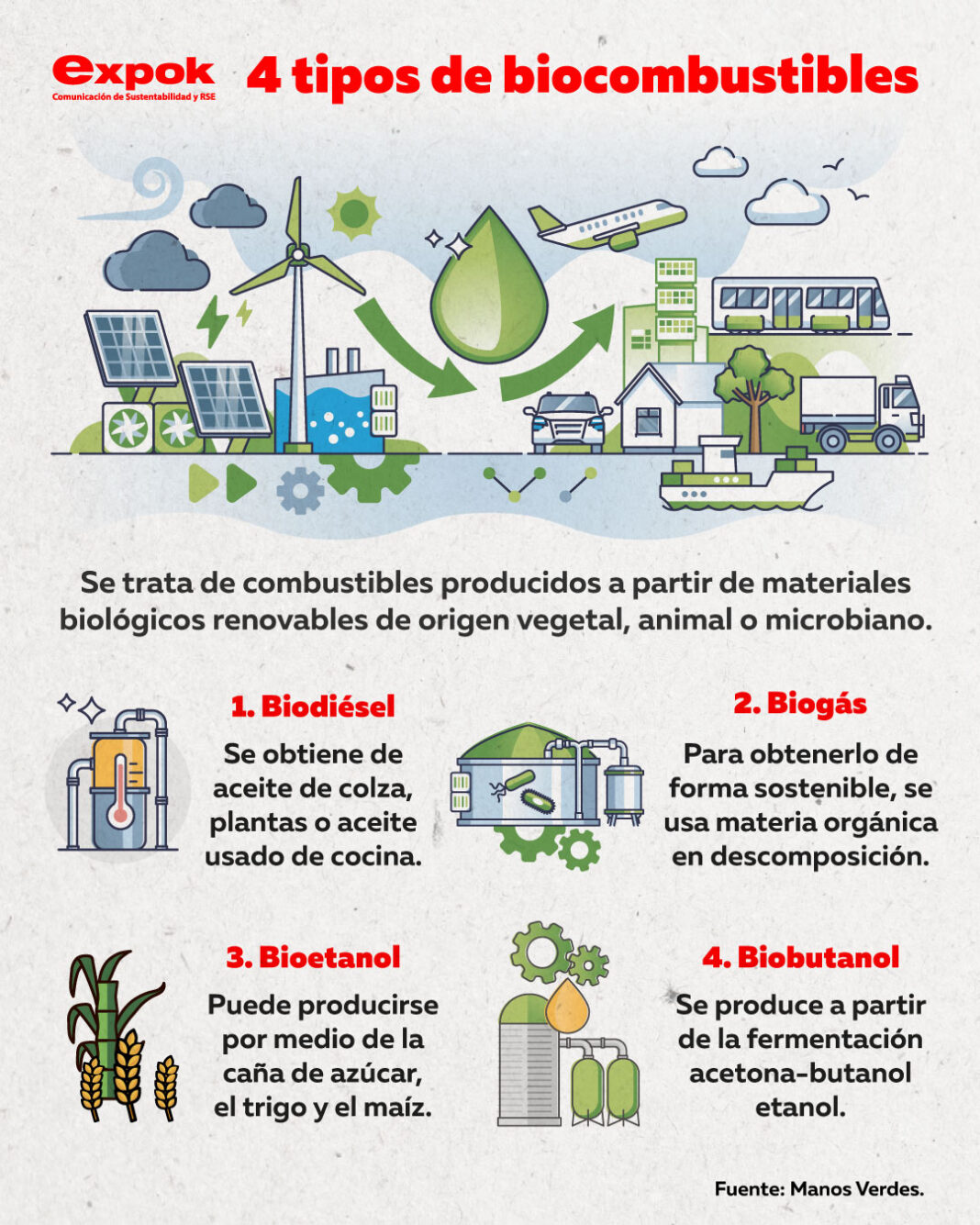 4 tipos de biocombustibles