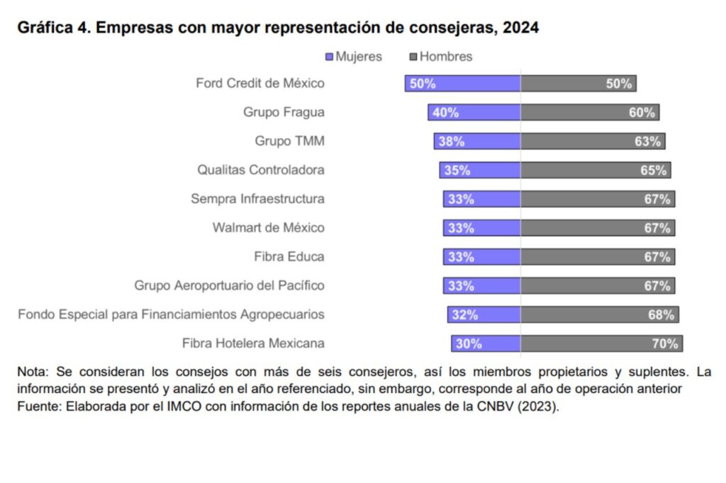 Gráfica 5. Representación por nivel jerárquico y sexo, 2024