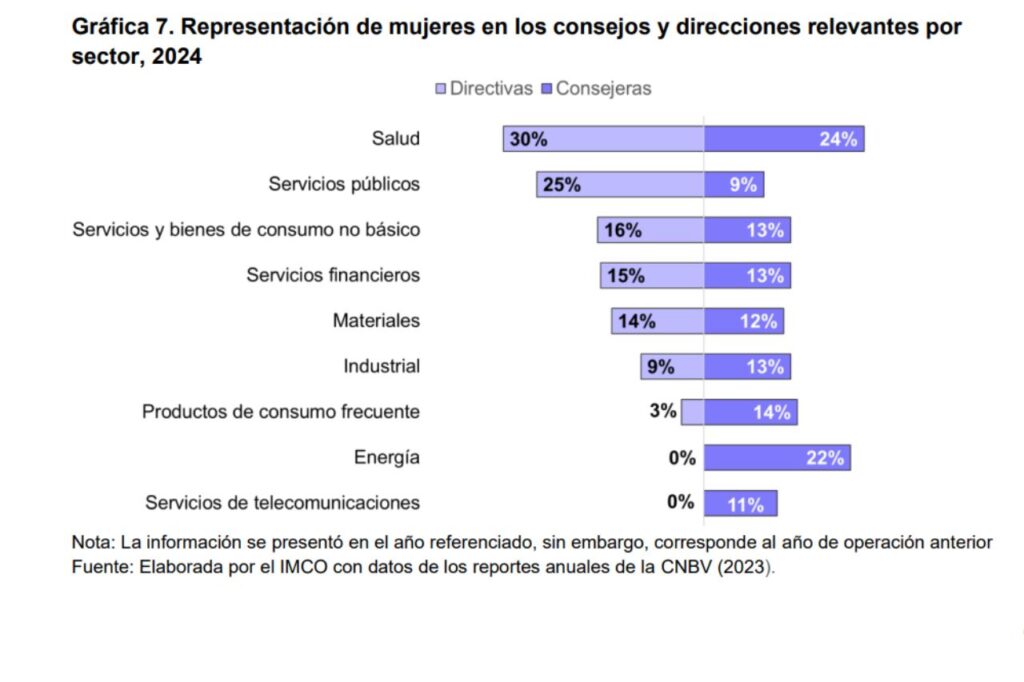 Gráfica 7. Representación de mujeres en los consejos y direcciones relevantes por sector, 2024