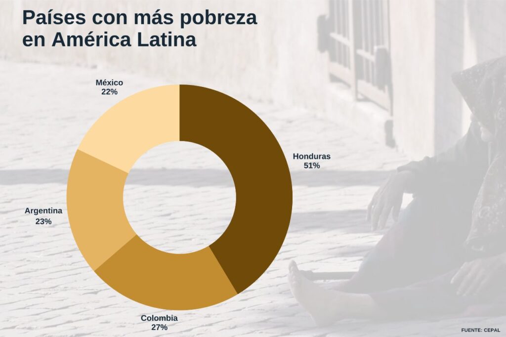 Pobreza en México 2024