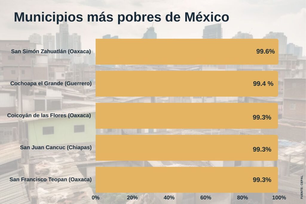 Pobreza en México 2024 