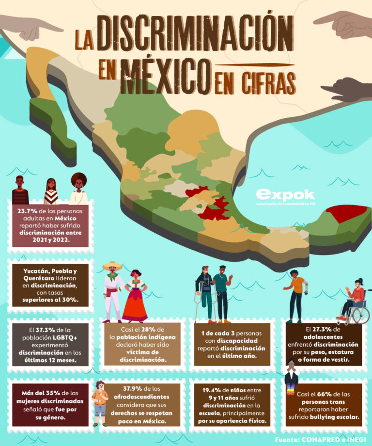 La discriminación en México en cifras