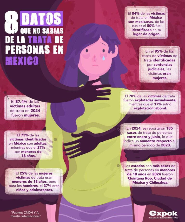 8 cosas que no sabías de la trata de personas en México